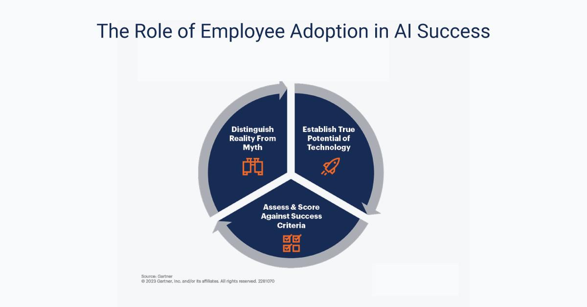 The Role of Employee Adoption in AI Success