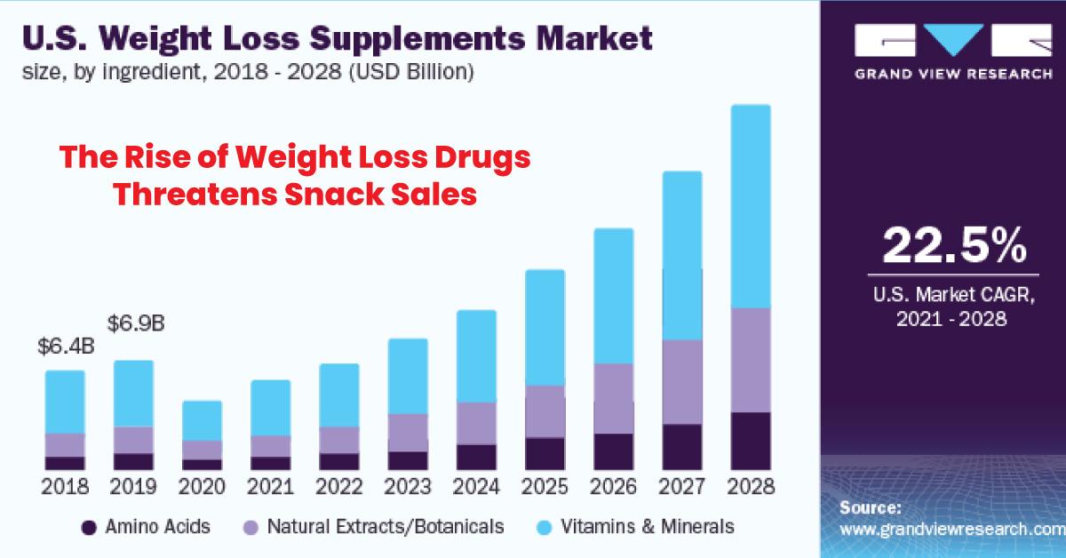 The Rise of Weight Loss Drugs Threatens Snack Sales